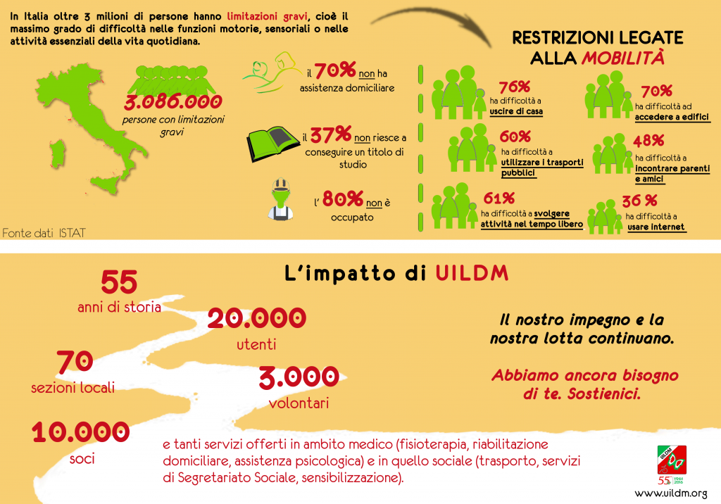 Disabili DOC – Giornata Nazionale UILDM, 14-27 marzo 2016, infografica